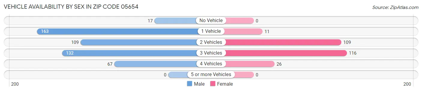 Vehicle Availability by Sex in Zip Code 05654