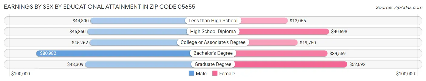 Earnings by Sex by Educational Attainment in Zip Code 05655