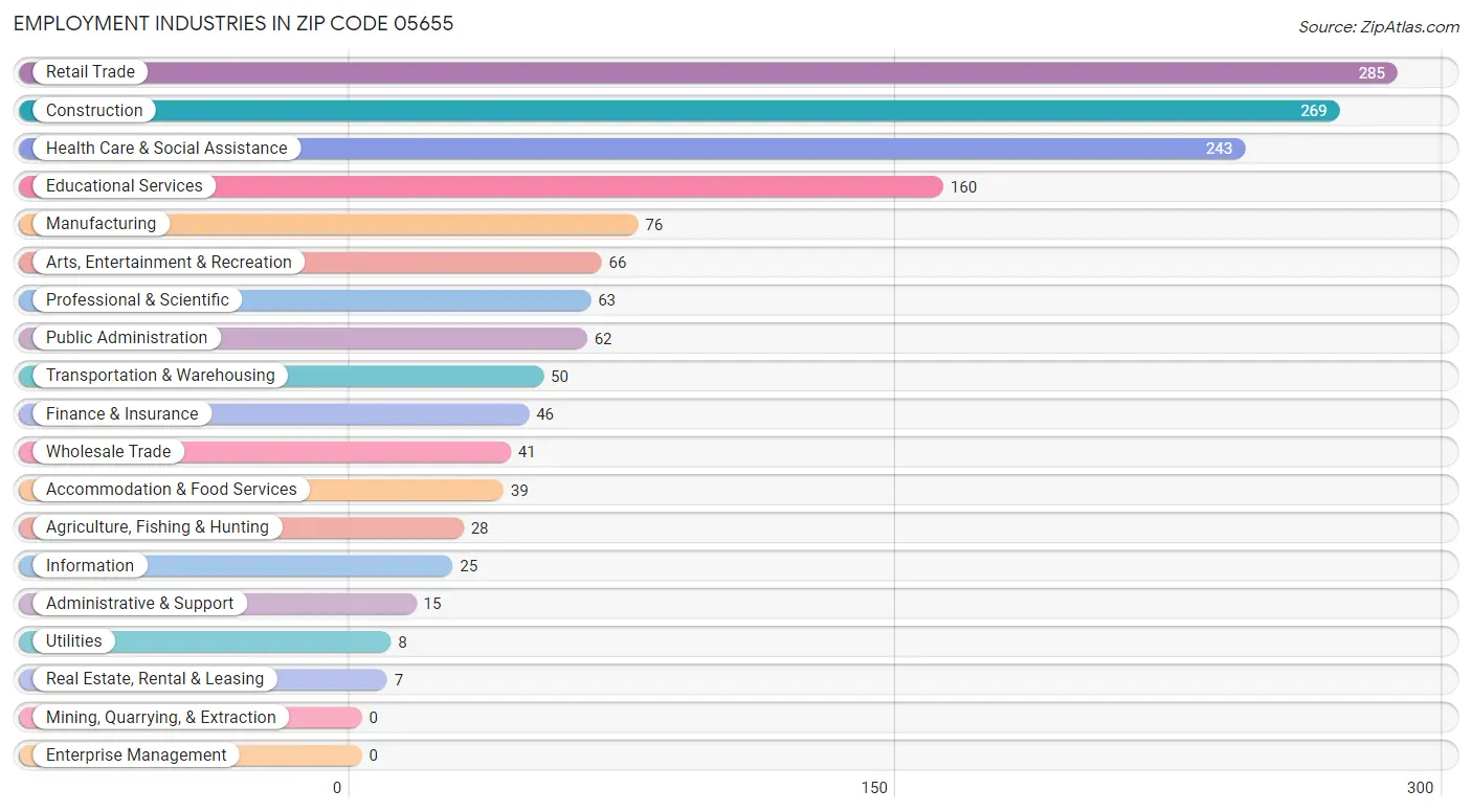 Employment Industries in Zip Code 05655