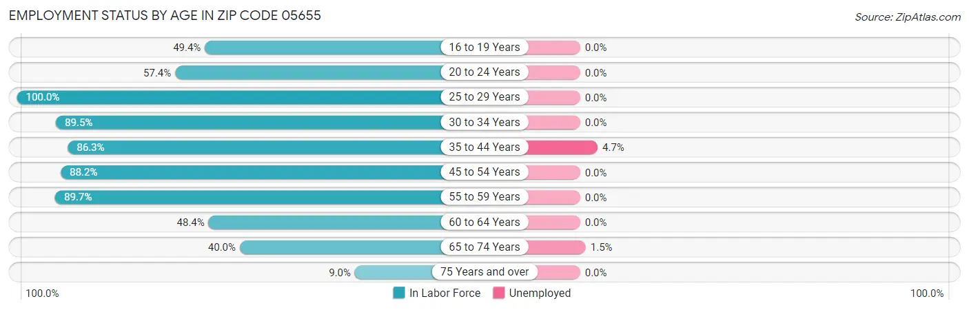 Employment Status by Age in Zip Code 05655