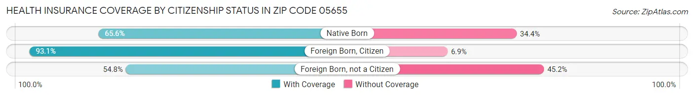 Health Insurance Coverage by Citizenship Status in Zip Code 05655
