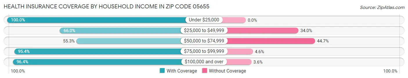 Health Insurance Coverage by Household Income in Zip Code 05655