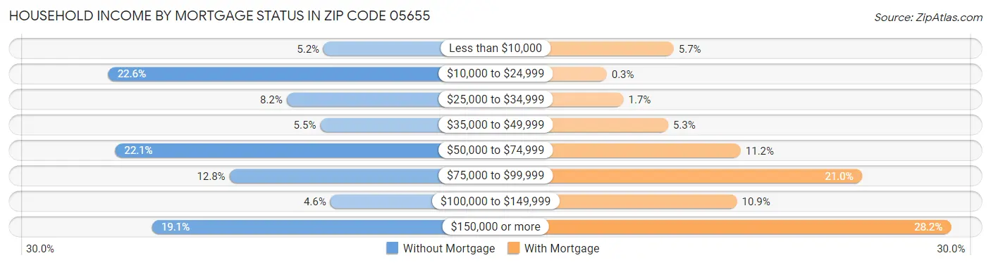 Household Income by Mortgage Status in Zip Code 05655