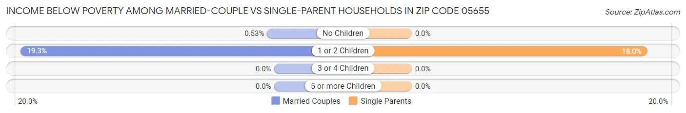 Income Below Poverty Among Married-Couple vs Single-Parent Households in Zip Code 05655
