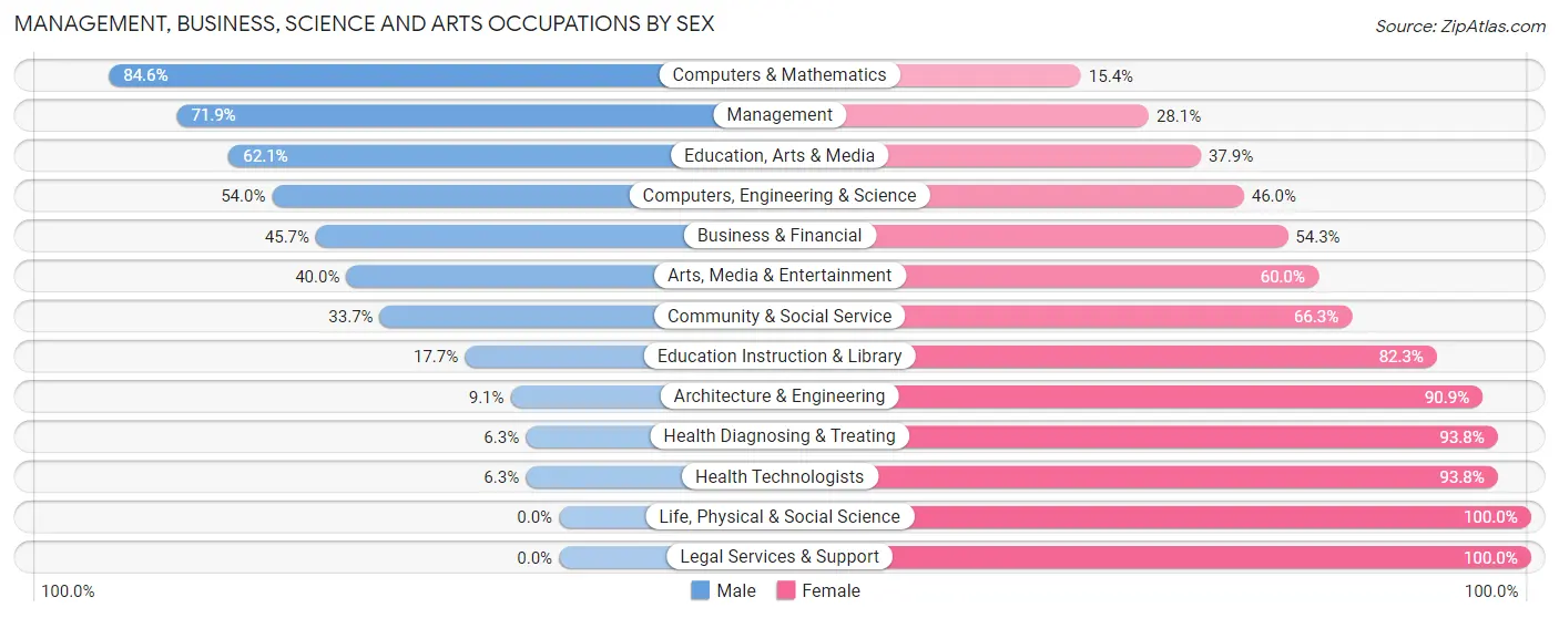 Management, Business, Science and Arts Occupations by Sex in Zip Code 05655