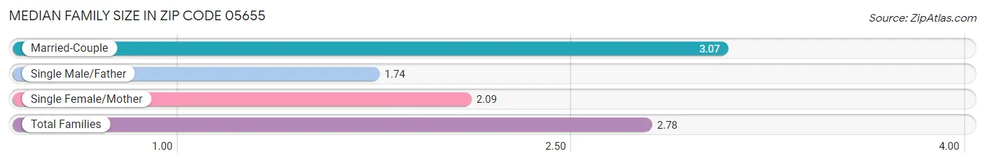 Median Family Size in Zip Code 05655