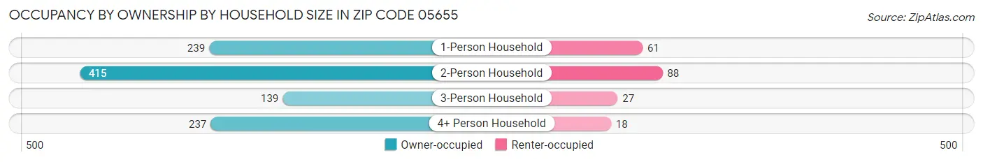 Occupancy by Ownership by Household Size in Zip Code 05655