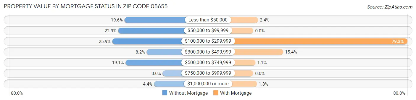 Property Value by Mortgage Status in Zip Code 05655