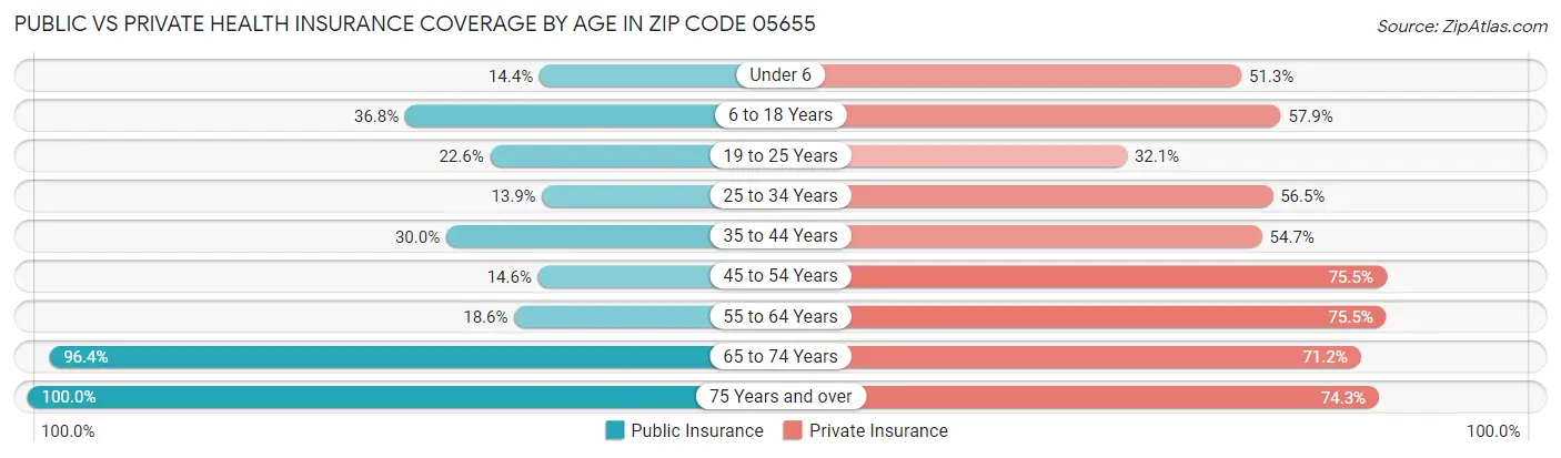 Public vs Private Health Insurance Coverage by Age in Zip Code 05655