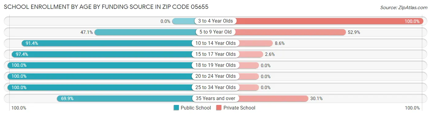 School Enrollment by Age by Funding Source in Zip Code 05655