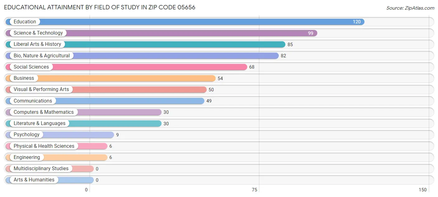 Educational Attainment by Field of Study in Zip Code 05656