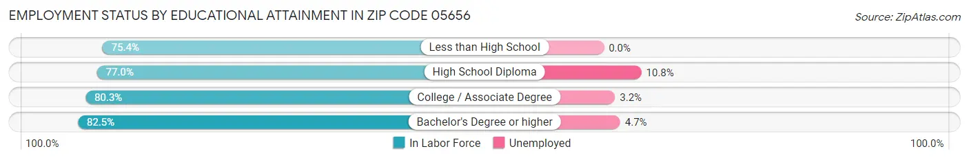 Employment Status by Educational Attainment in Zip Code 05656