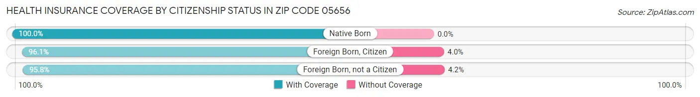 Health Insurance Coverage by Citizenship Status in Zip Code 05656