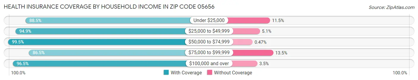 Health Insurance Coverage by Household Income in Zip Code 05656