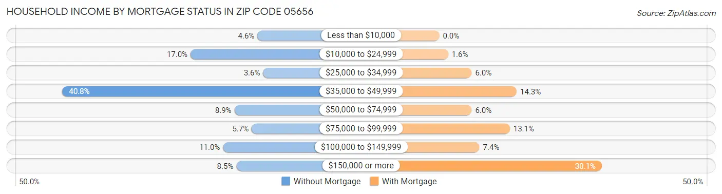 Household Income by Mortgage Status in Zip Code 05656