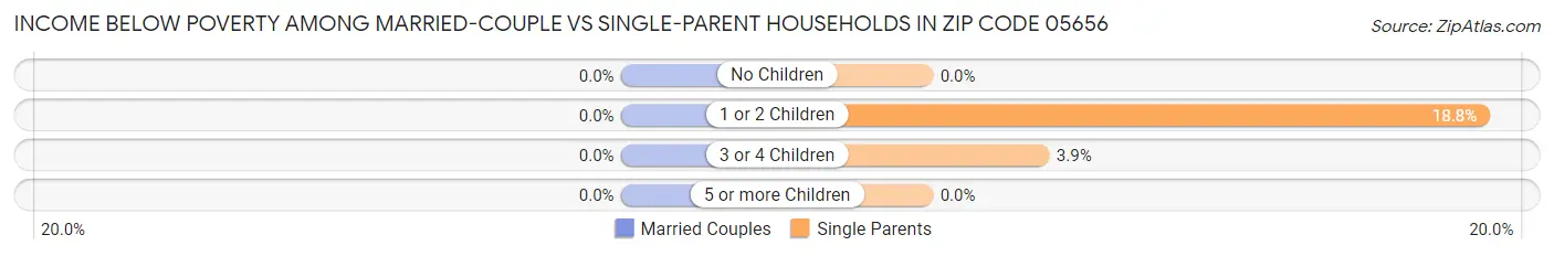 Income Below Poverty Among Married-Couple vs Single-Parent Households in Zip Code 05656