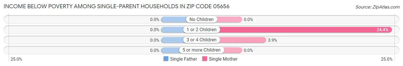 Income Below Poverty Among Single-Parent Households in Zip Code 05656