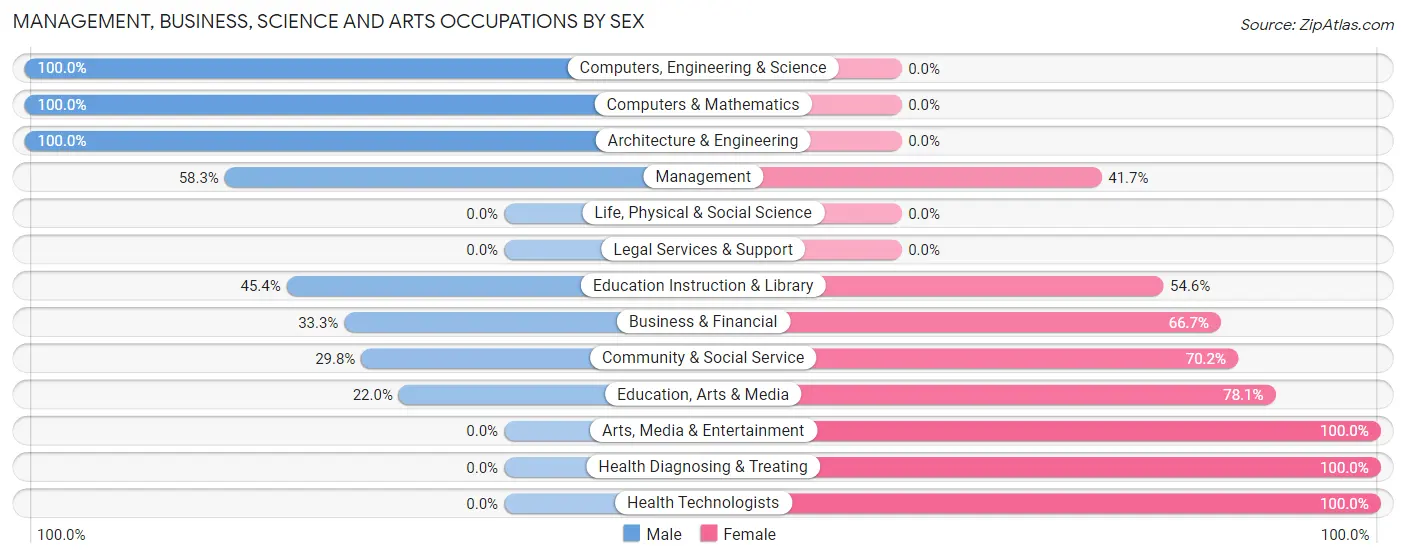 Management, Business, Science and Arts Occupations by Sex in Zip Code 05656