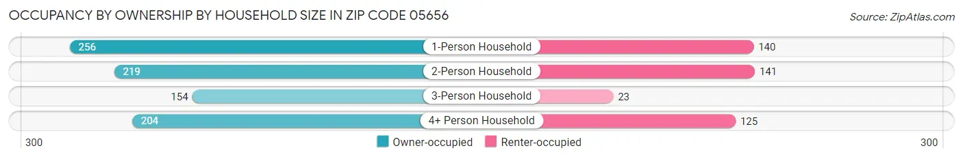 Occupancy by Ownership by Household Size in Zip Code 05656