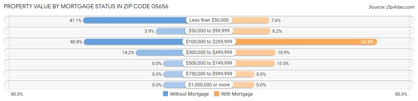Property Value by Mortgage Status in Zip Code 05656