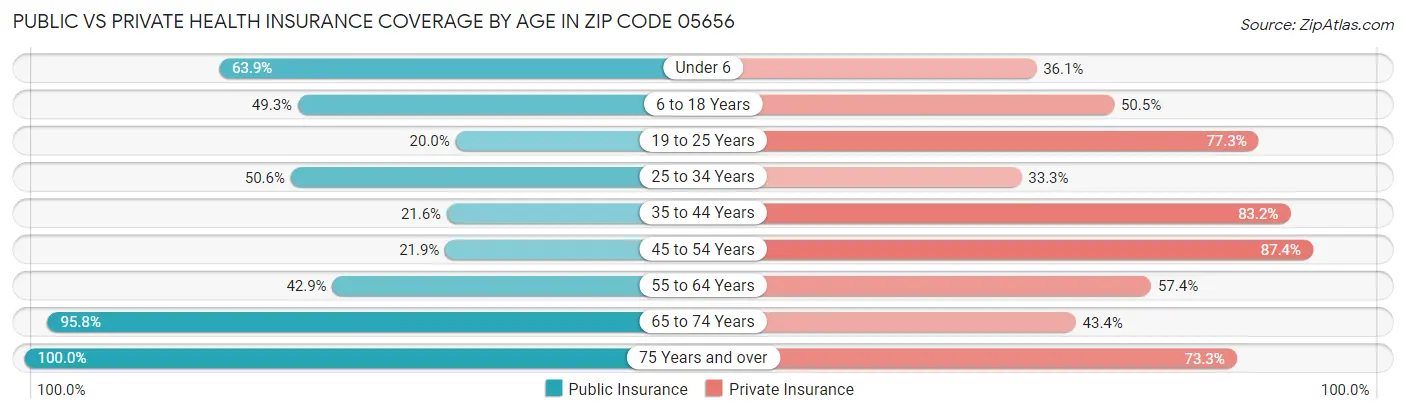 Public vs Private Health Insurance Coverage by Age in Zip Code 05656
