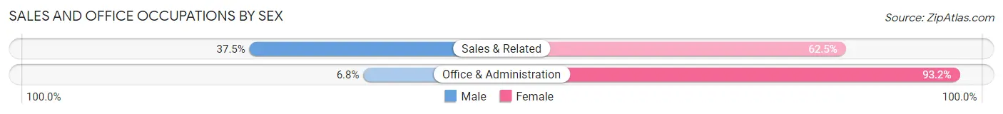 Sales and Office Occupations by Sex in Zip Code 05656