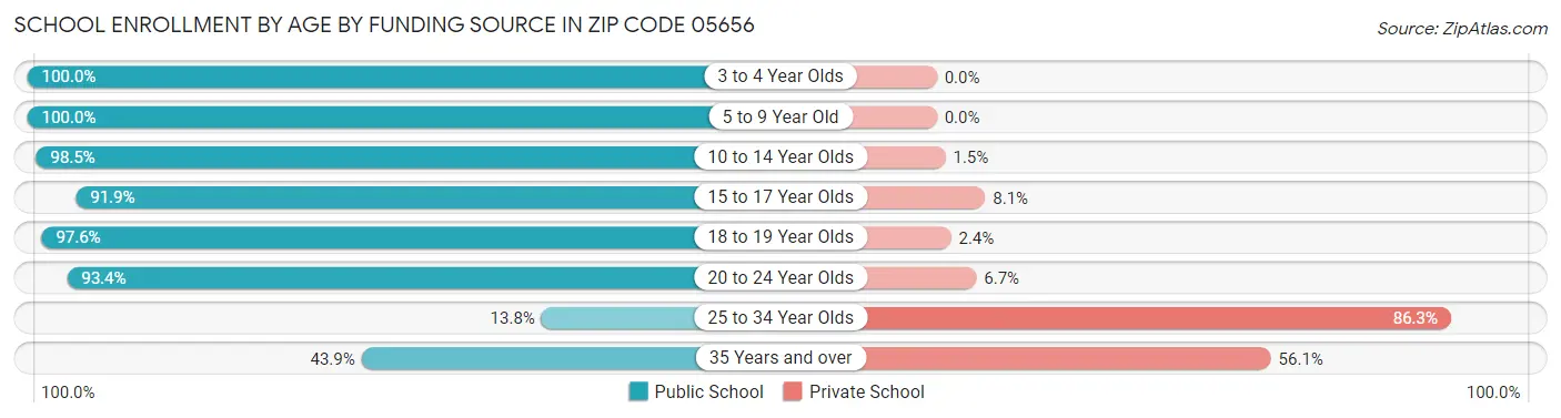 School Enrollment by Age by Funding Source in Zip Code 05656