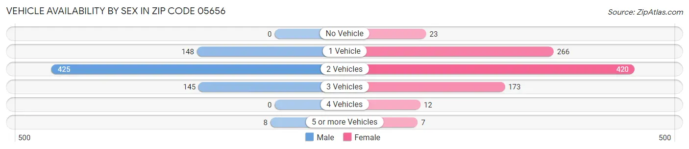Vehicle Availability by Sex in Zip Code 05656
