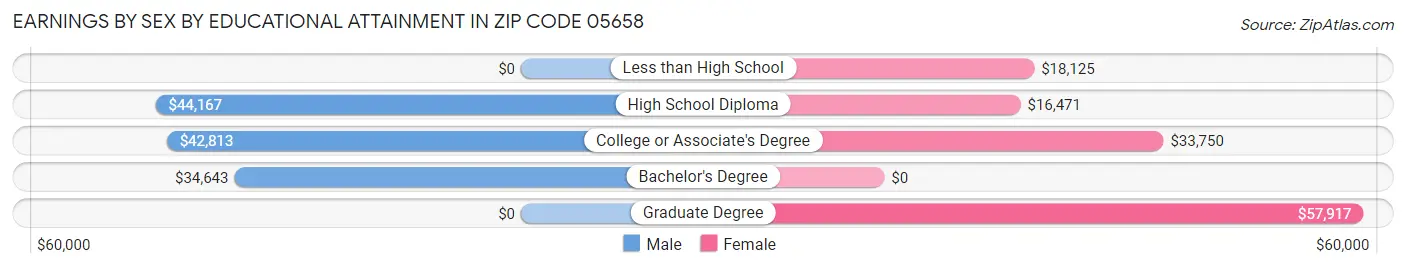 Earnings by Sex by Educational Attainment in Zip Code 05658