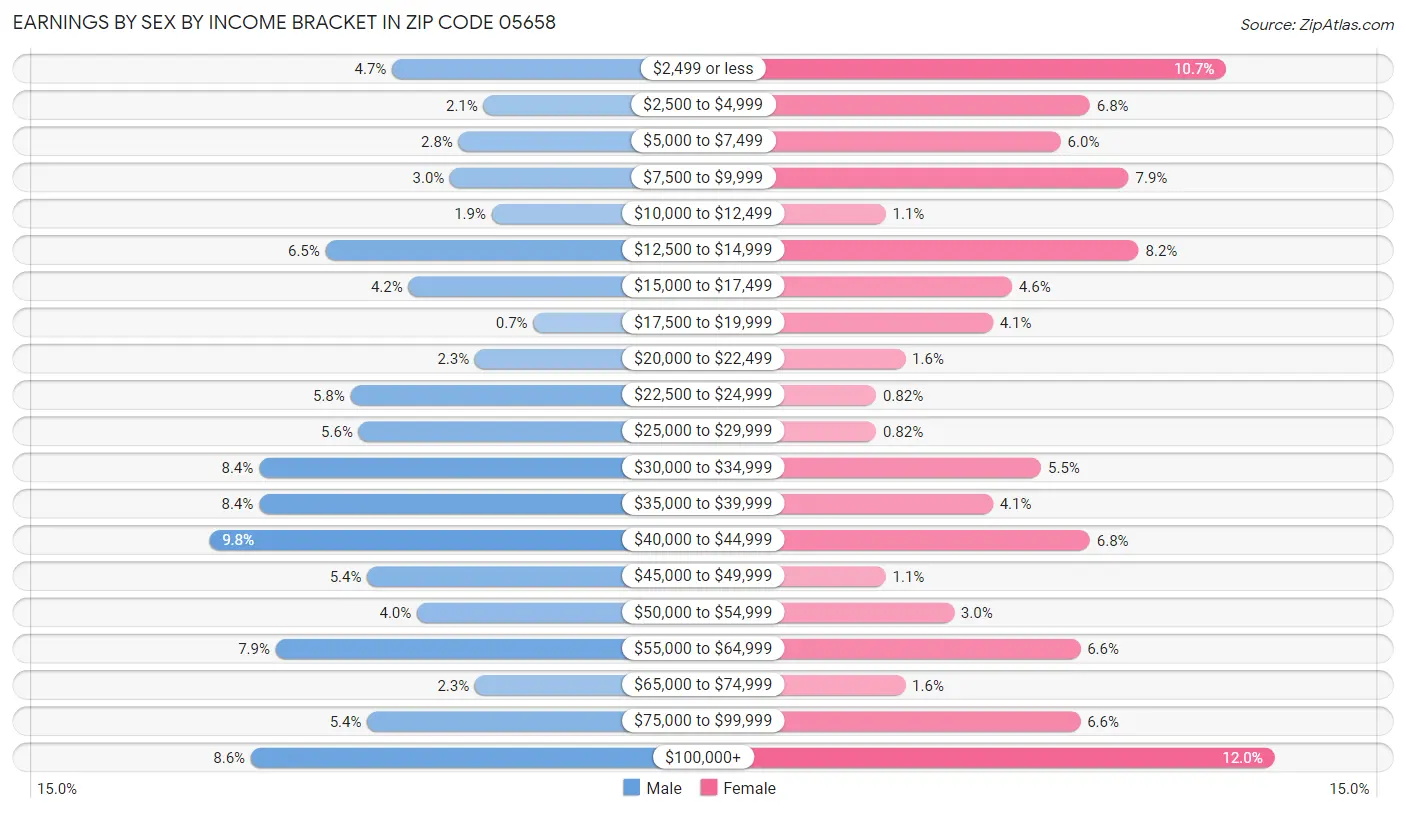 Earnings by Sex by Income Bracket in Zip Code 05658