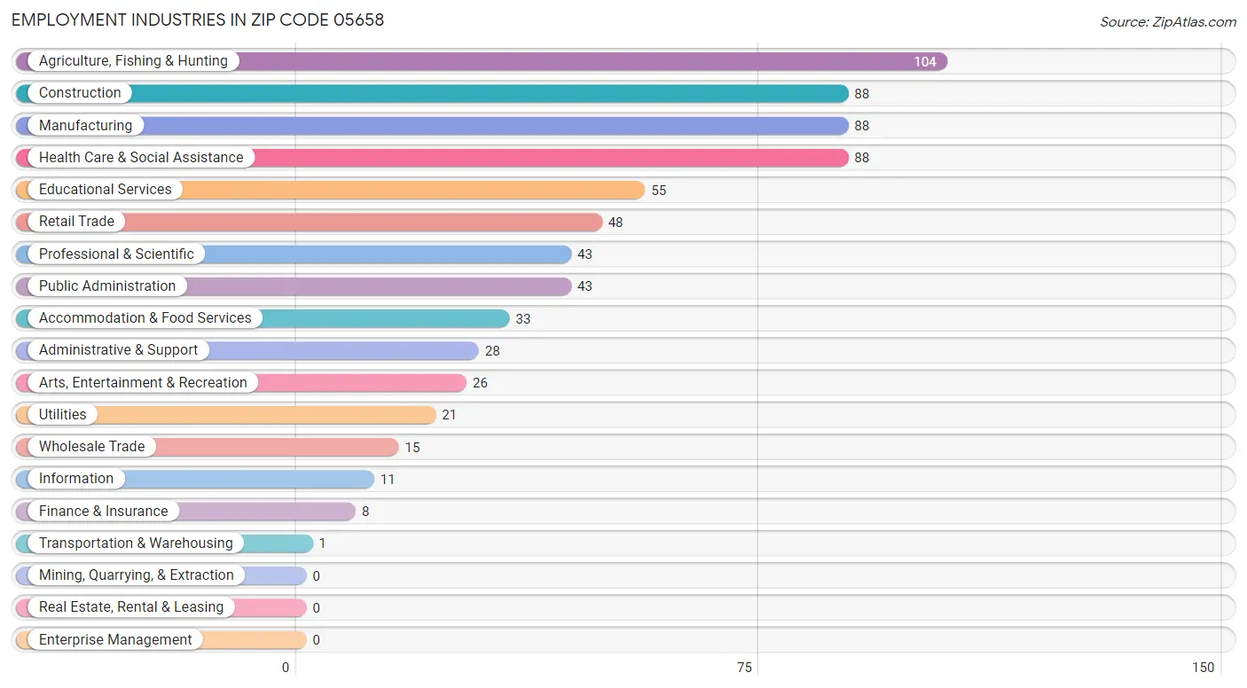 Employment Industries in Zip Code 05658