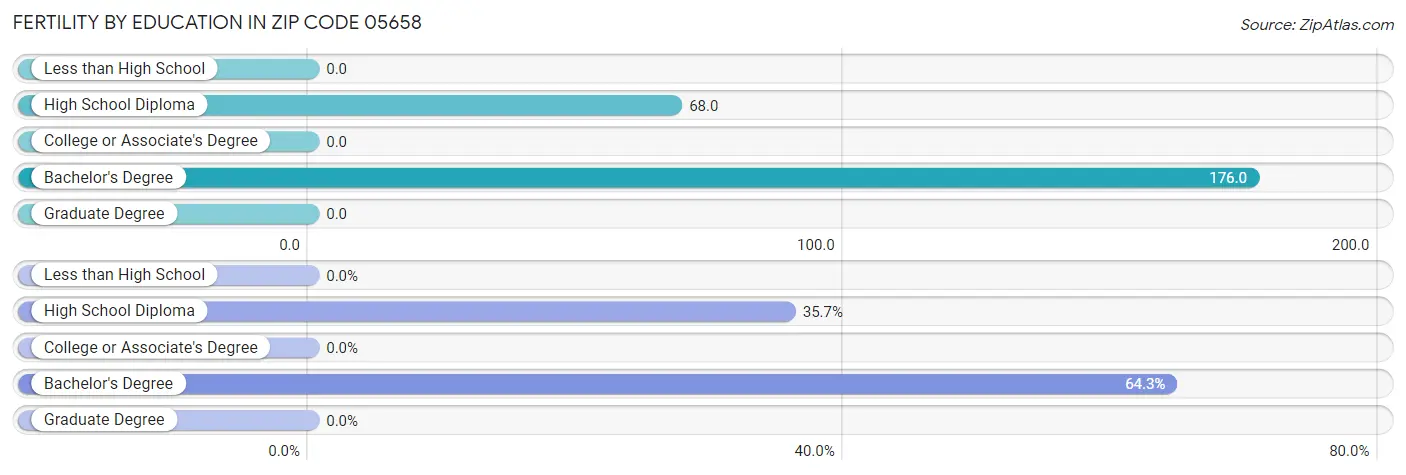 Female Fertility by Education Attainment in Zip Code 05658