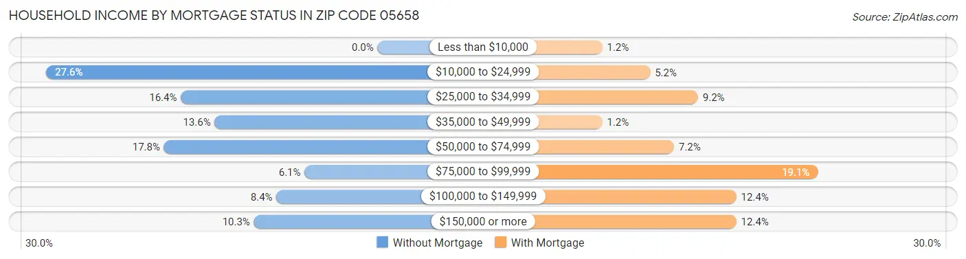 Household Income by Mortgage Status in Zip Code 05658