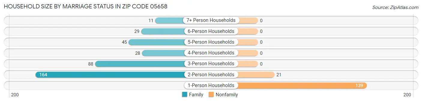 Household Size by Marriage Status in Zip Code 05658