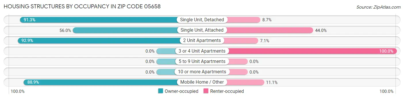 Housing Structures by Occupancy in Zip Code 05658