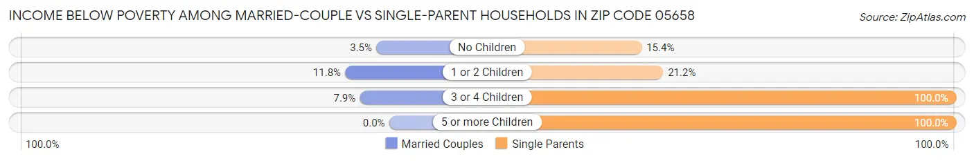 Income Below Poverty Among Married-Couple vs Single-Parent Households in Zip Code 05658