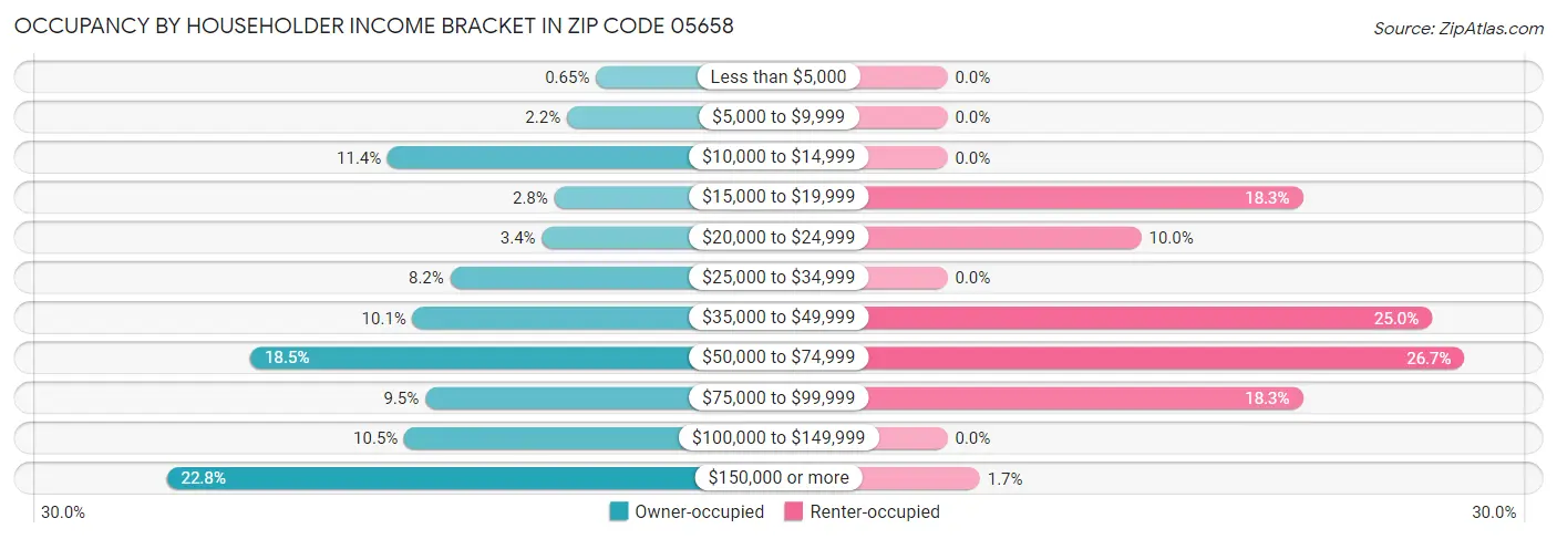 Occupancy by Householder Income Bracket in Zip Code 05658