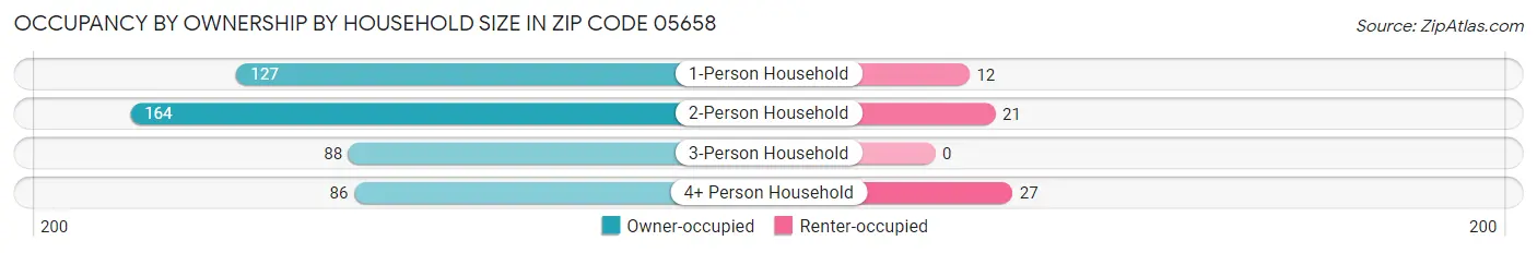 Occupancy by Ownership by Household Size in Zip Code 05658