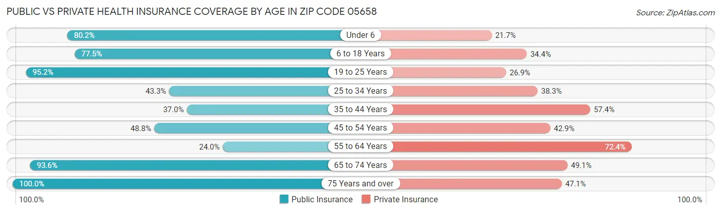 Public vs Private Health Insurance Coverage by Age in Zip Code 05658