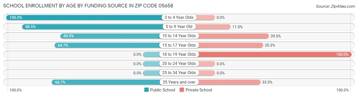 School Enrollment by Age by Funding Source in Zip Code 05658