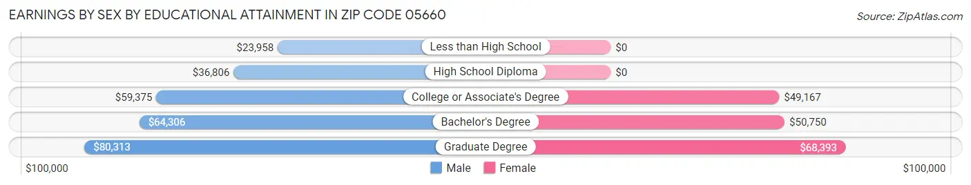 Earnings by Sex by Educational Attainment in Zip Code 05660