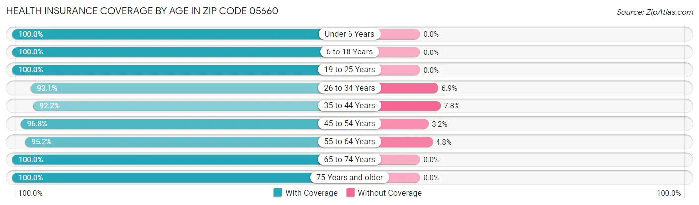 Health Insurance Coverage by Age in Zip Code 05660