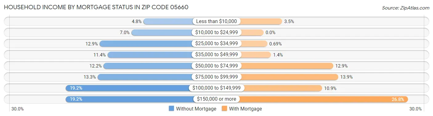Household Income by Mortgage Status in Zip Code 05660