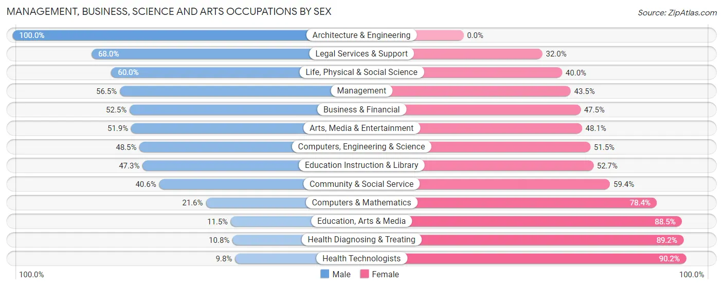 Management, Business, Science and Arts Occupations by Sex in Zip Code 05660