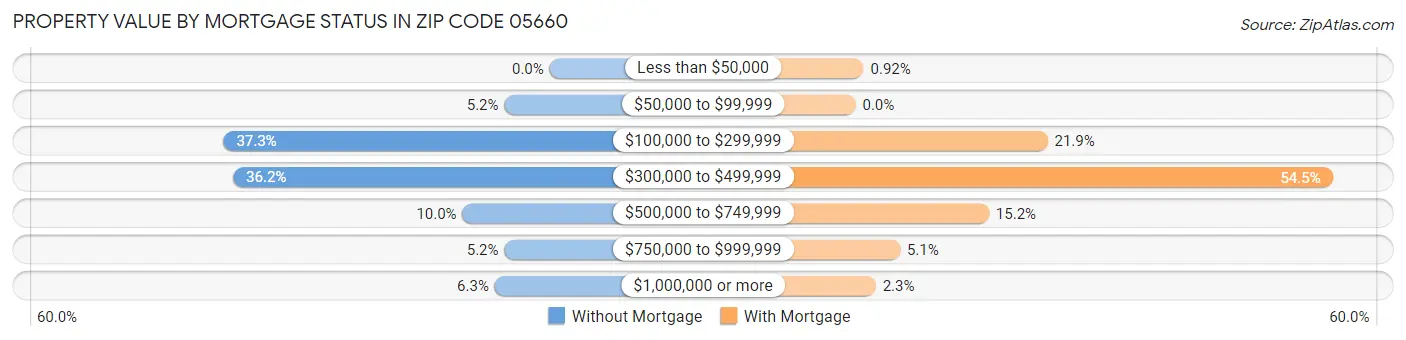 Property Value by Mortgage Status in Zip Code 05660