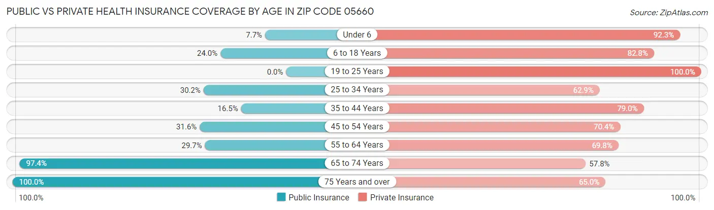 Public vs Private Health Insurance Coverage by Age in Zip Code 05660
