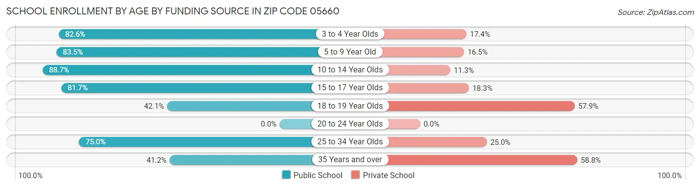 School Enrollment by Age by Funding Source in Zip Code 05660