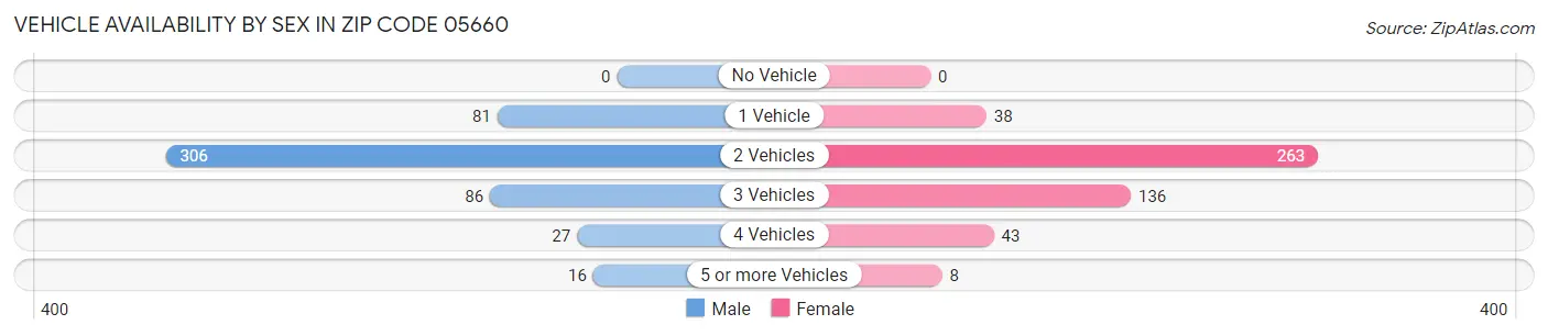 Vehicle Availability by Sex in Zip Code 05660