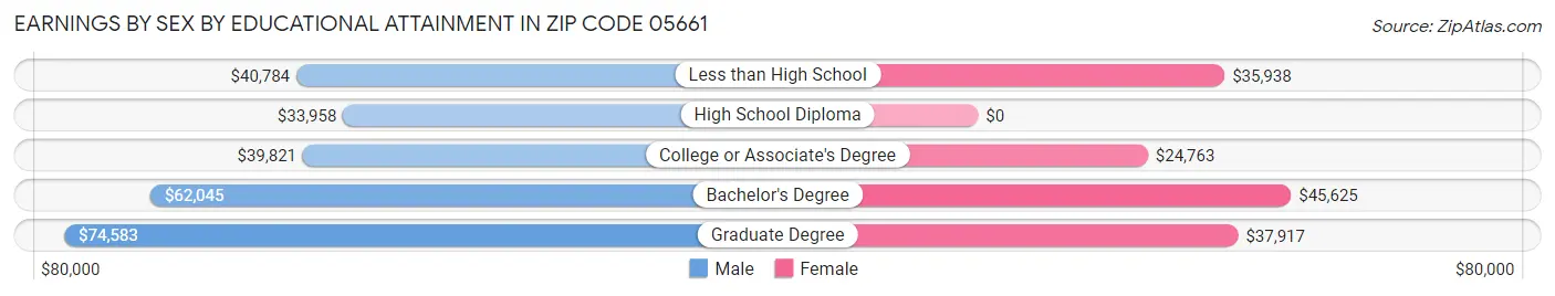 Earnings by Sex by Educational Attainment in Zip Code 05661