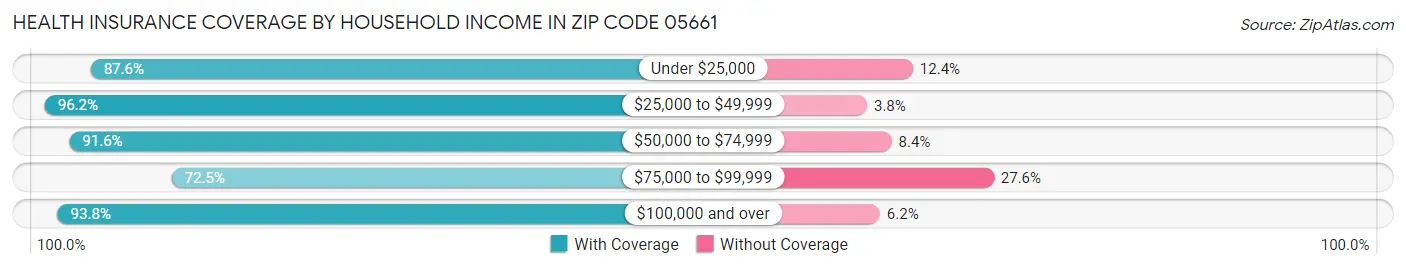 Health Insurance Coverage by Household Income in Zip Code 05661